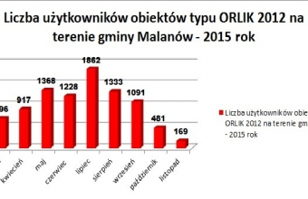 wykres